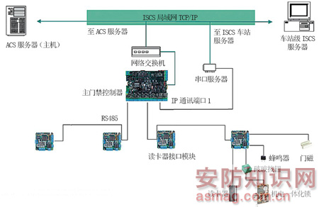 门禁系统_2017gdp 门禁 设置(2)