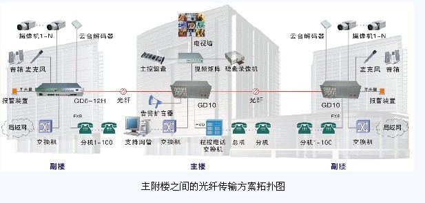 主附楼之间的光纤综合布线系统传输方案
