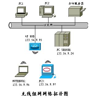 无线局域网组网实战介绍1 1