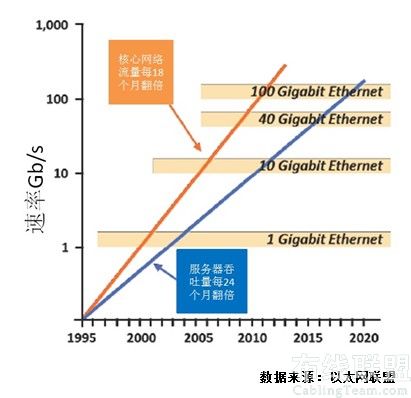 深万科技 弱电学院 光纤光缆 下一代网络:光纤实现更高的数据传输速率